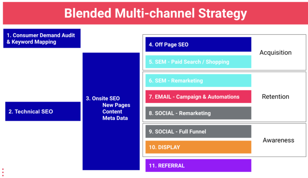 LION&rsquo;s Multi-channel Methodology &mdash; diagram showing SEO as the foundation supporting Acquisition, Retention and Brand Awareness