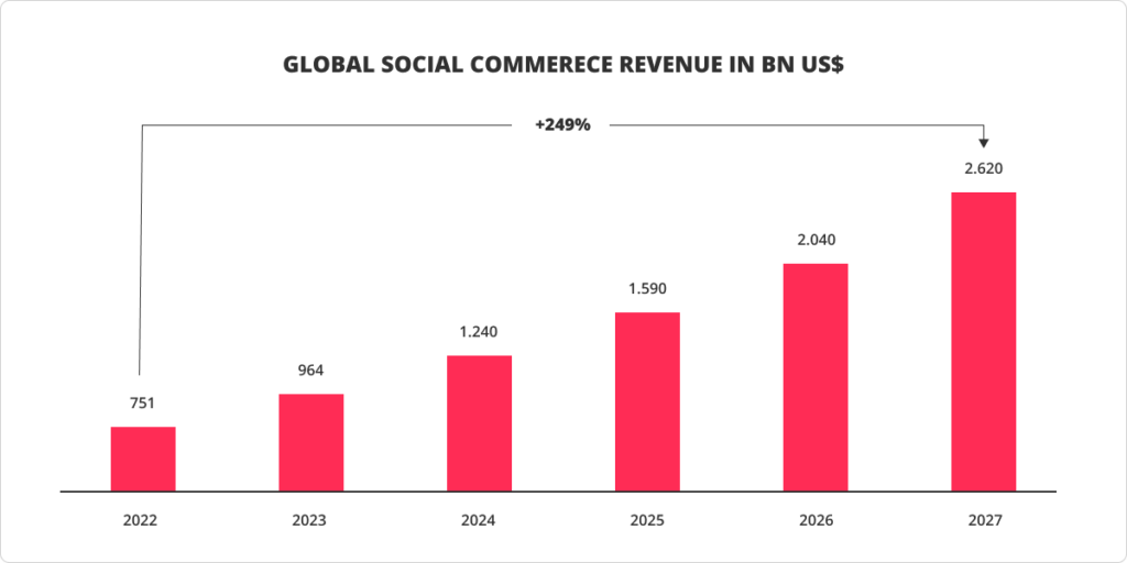 GLOBAL SOCIAL COMMERECE REVENUE IN BN US$