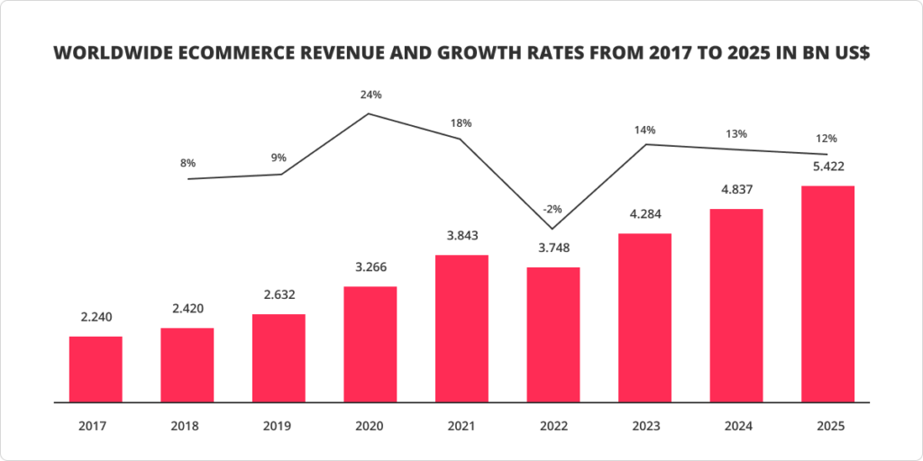 Worldwide eCommerce revenue and growth rates from 2017 to 2025 IN BN US$